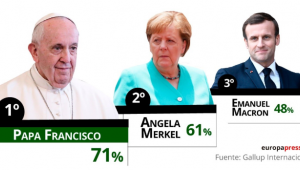 El papa Francesc es consolida com a líder mundial més ben valorat pels espanyols, segons una enquesta
