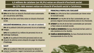 Catalunya supera la mitjana espanyola en persones en situació d’exclusió social