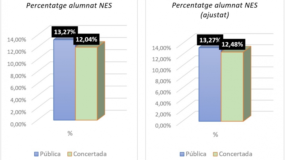 Gràfics percentatge alumnat NES i percentatge alumnat NES (ajustat)