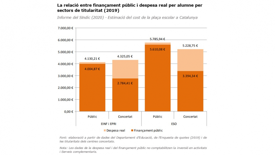La relació entre finançament públic i despesa real per alumne per sectors de titularitat (2019)